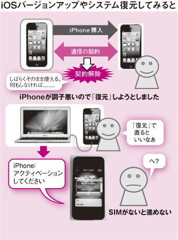 Iphoneに3社 Sim縛り Facta Online
