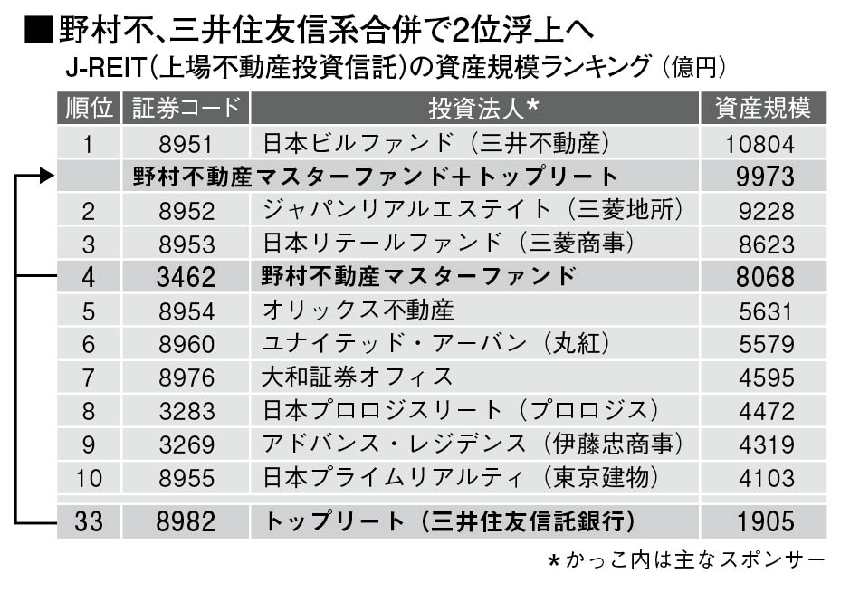 J─REIT合併で1兆円ファンド：FACTA ONLINE