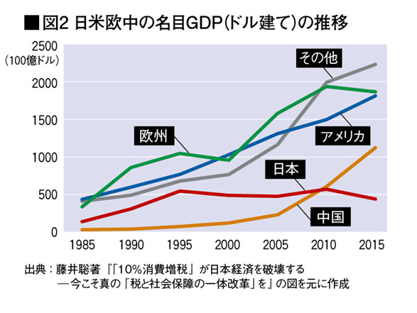 日本衰退の元凶 新自由主義 Facta Online