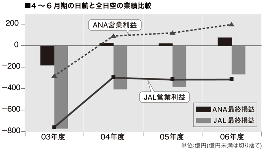 4～6月期の日航と全日空の業績比較